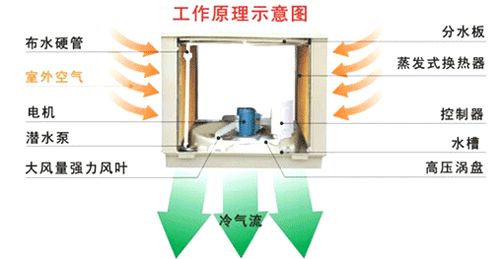 水冷降温冷风机